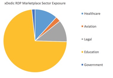 Image 1: Analysis of a previously-exposed xDedic dataset reveal Education, Healthcare, Legal, and Aviation sectors among the most exploited