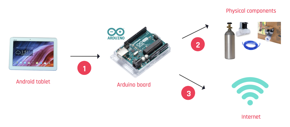 Image 2: Simple diagram of how the Android tablet connects to the internet and the appliance’s physical components via an Arduino board.