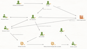 Image 4: A graphical representation of the different aspects and overlaps of a Business Email Compromise scam. 