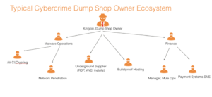 A graphical representation of a typical cybercrime dump shop ecosystem.