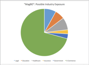 Most of the breached sites offered on MagBo are in the ecommerce industry.