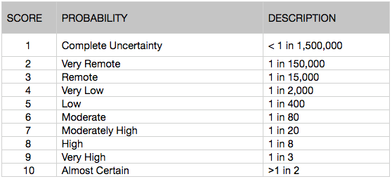 Table 1. FMEA frequency scoring criteria