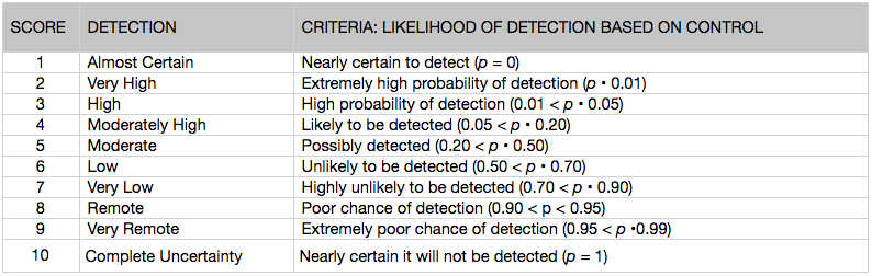 Table 2. FMEA Detection Scoring Criteria