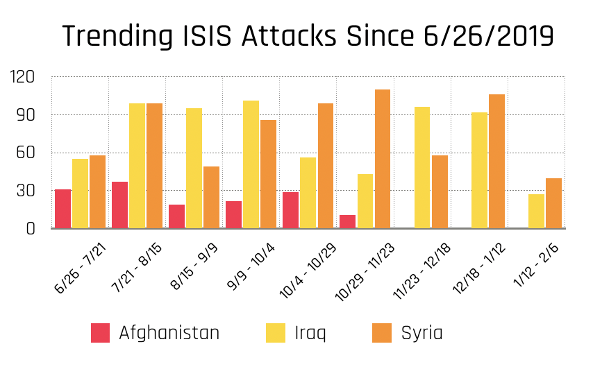 Trending ISIS Attacks Since 6/26/2019