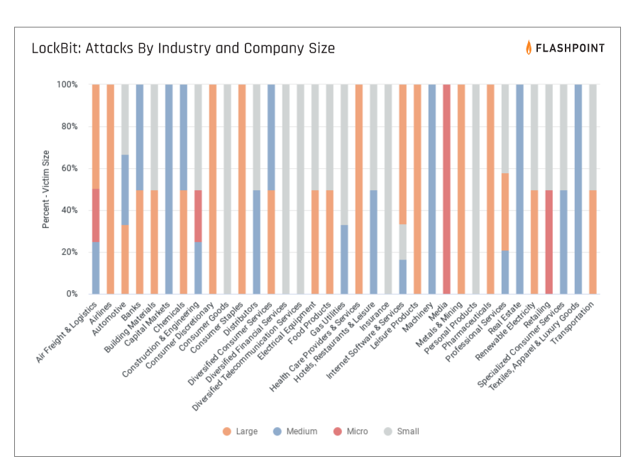 Graphical Overview of LockBit Ransomware Attacks by Industry and Company Size